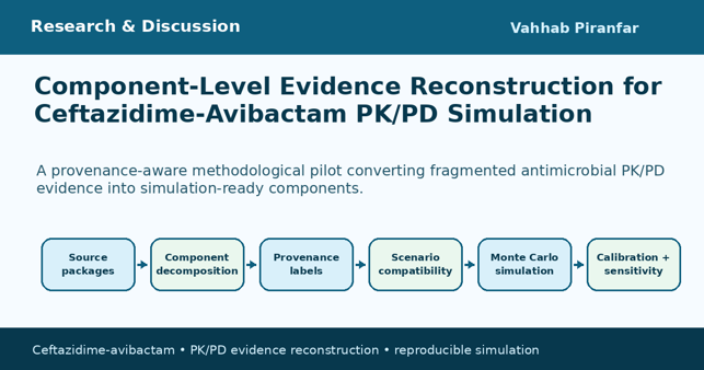 Workflow banner: Component-Level Evidence Reconstruction for Ceftazidime-Avibactam PK/PD Simulation